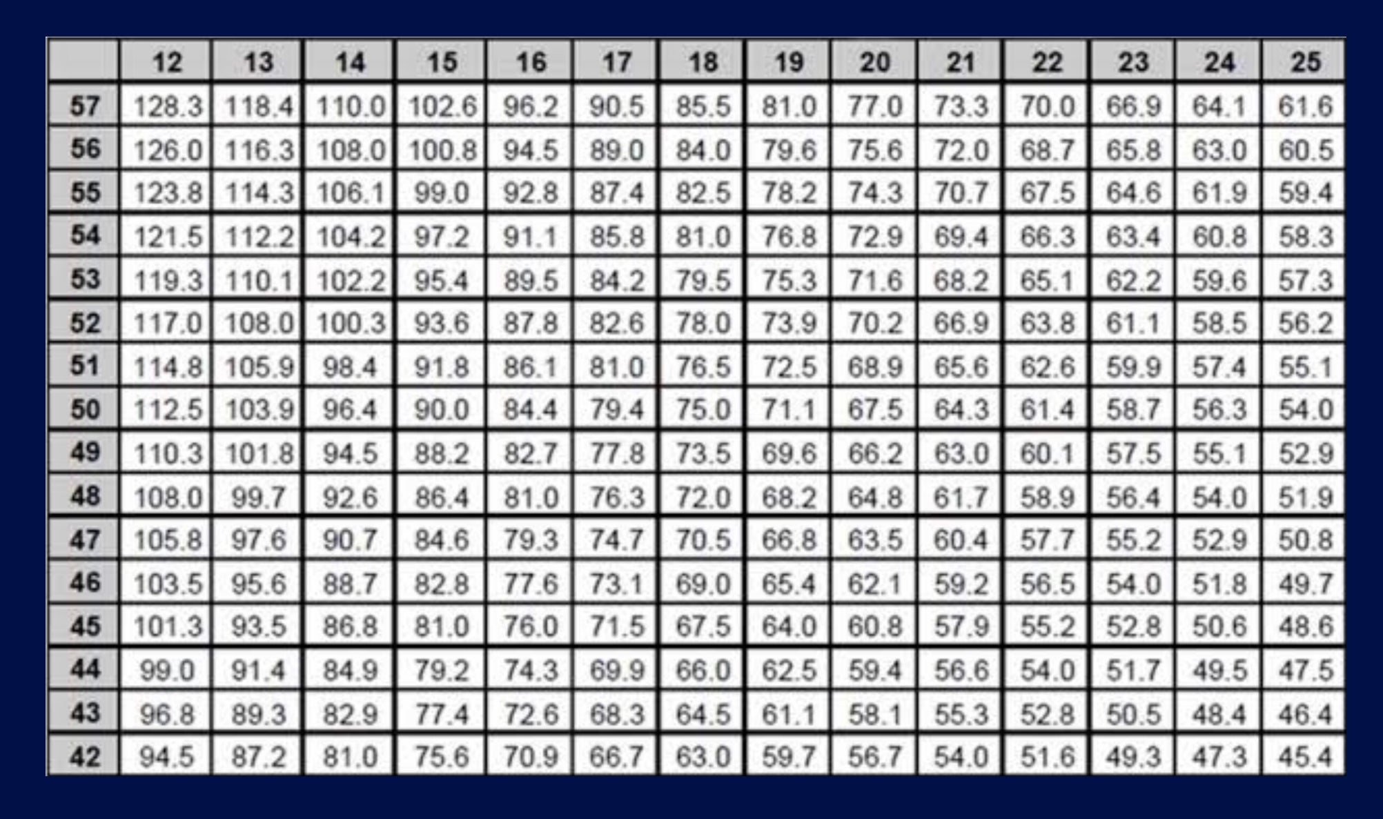 Imperial gear chart